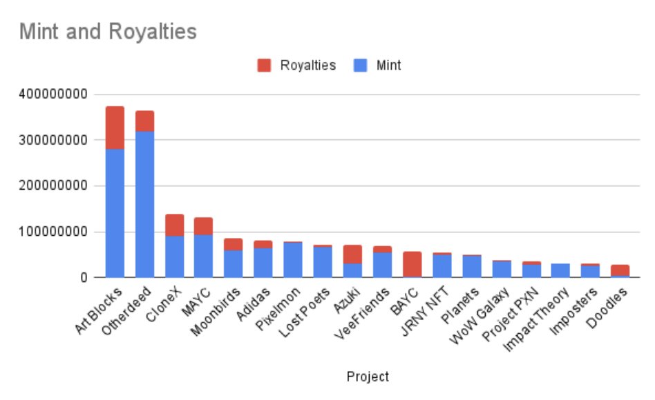 Quick thoughts on DeGods / <a href="/frankdegods/">Frank</a> move to 0% royalties.  

1) If you look at Yuga, World of Women, CoolCats, Tyler Hobbs --> some projects have made the majority of their revenue on follow-on mints/projects. DeGods has many other possible revenue streams.

(1/4 🧵)