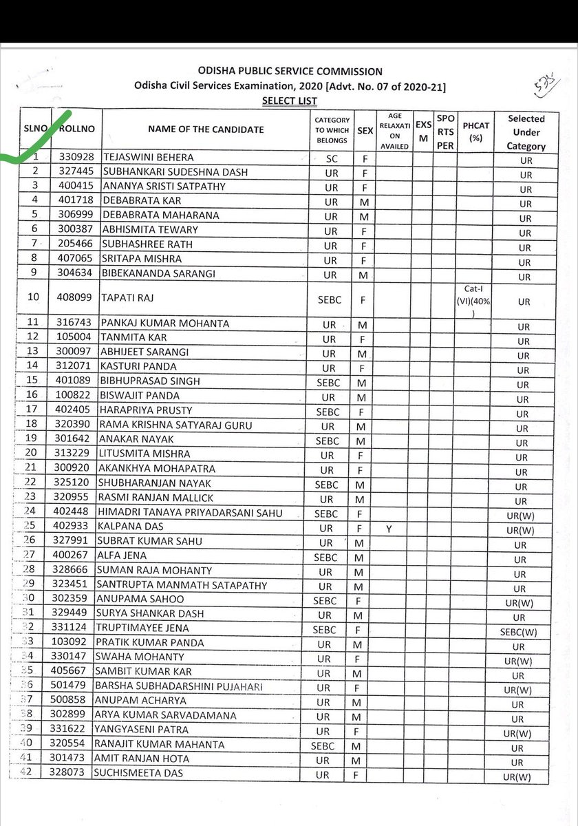 sbj_1991's tweet photo. Congratulations #TejaswiniBehera for becoming the OPSC topper2020.If I am not wrong,𝐬𝐡𝐞 𝐢𝐬 𝐭𝐡𝐞 𝐟𝐢𝐫𝐬𝐭-𝐞𝐯𝐞𝐫 𝐒𝐜𝐡𝐞𝐝𝐮𝐥𝐞 𝐂𝐚𝐬𝐭𝐞(𝐖𝐨𝐦𝐚𝐧) 𝐭𝐨 𝐬𝐞𝐜𝐮𝐫𝐞 𝐭𝐡𝐞 𝟏𝐬𝐭 𝐫𝐚𝐧𝐤 𝐢𝐧 𝐎𝐀𝐒 𝐞𝐱𝐚𝐦.👏👏👏💐💐💐
#opsctopper
#OPSC
#UPSC
#Odisha
#ODia https://t.co/HYH6B637xe