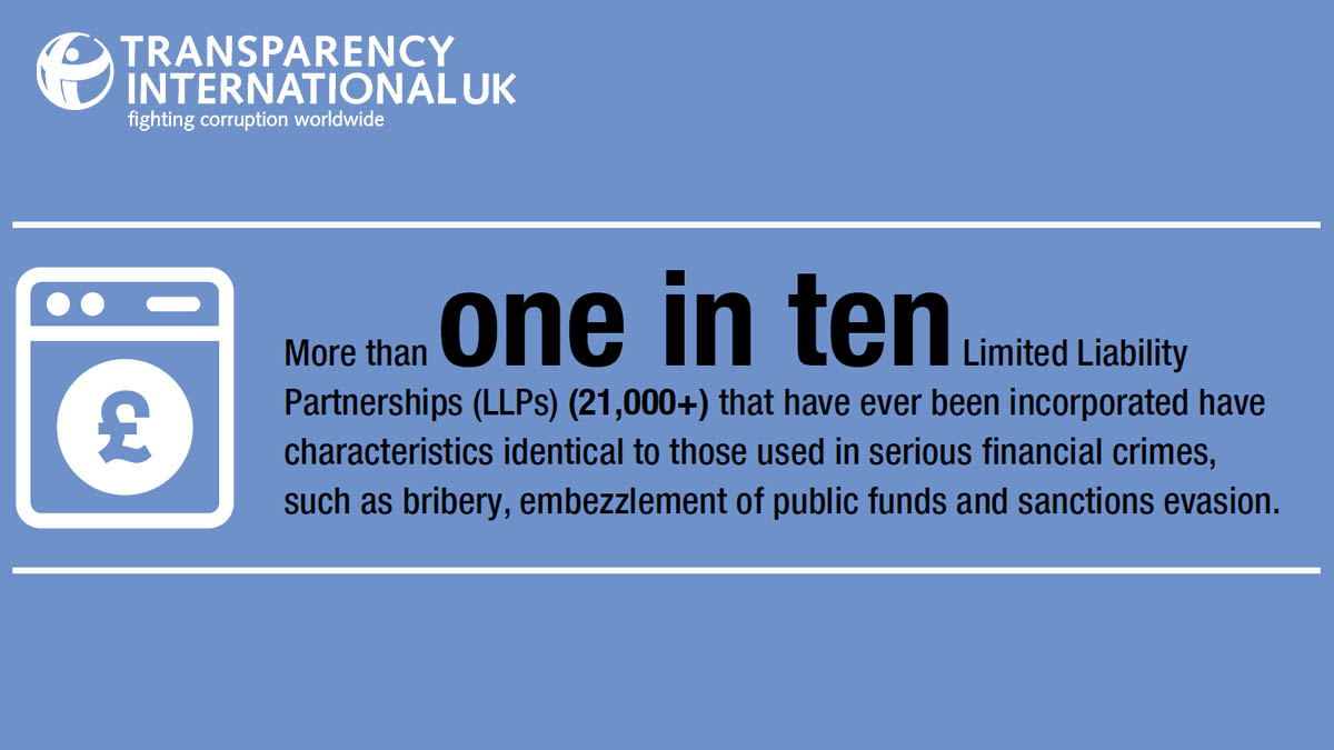 NEW TODAY: More than one in ten of all UK Limited Liability Partnerships (LLPs) ever incorporated bear the hallmarks of shell companies used for serious financial crimes, our latest research reveals. Read the report ➡️ bit.ly/3CzKxjM #corruption #moneylaundering