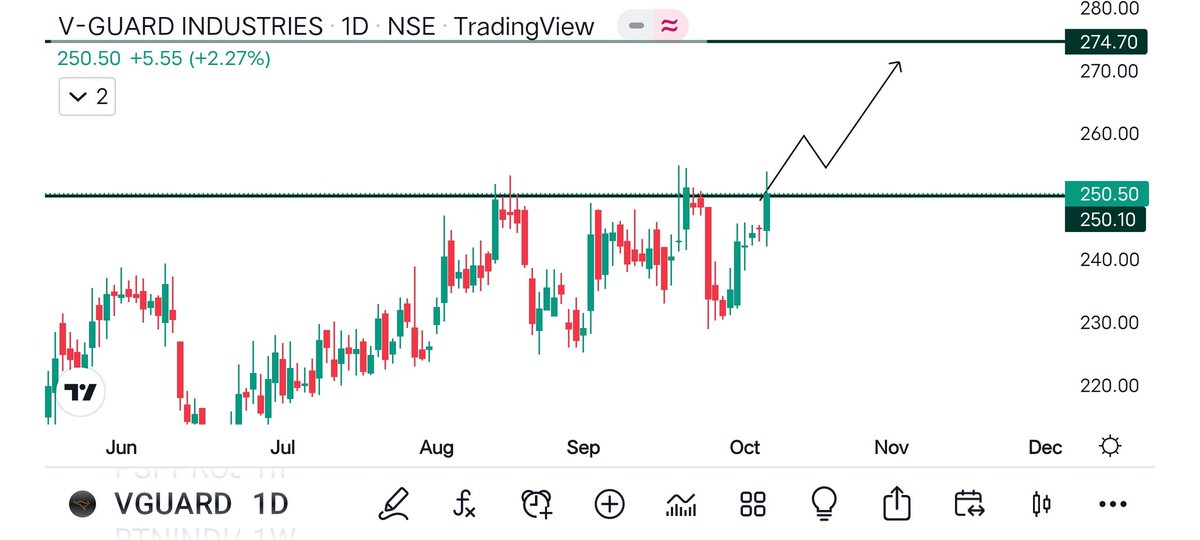 Vaipul's tweet photo. So Guys keep this #stocks on Radar  

▶️ #Vguard 
▶️ #rattanind
▶️ #pspprojecta
▶️ #godfrey 

#BREAKOUTSTOCKS  for tomorrow

Great opportunity 👍

Which stock you like most comment below 👇

@saurabh_fno  @kuttrapali26 
@caniravkaria 
@KommawarSwapnil https://t.co/AvgaIu4UZI
