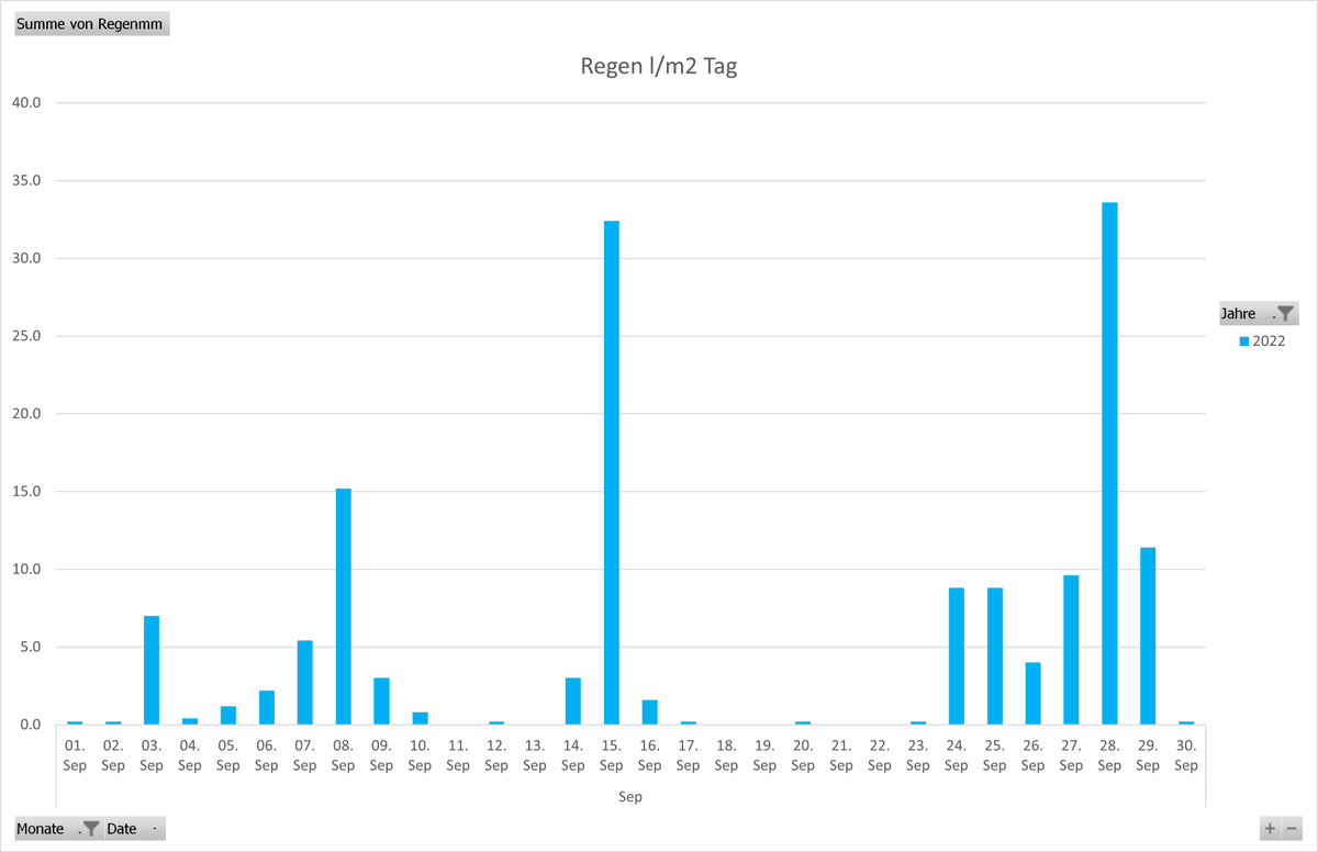 Aenduinder's tweet photo. Wenn das Wetter nicht will, hilft auch die beste Technik mit allem Wissen und Erfahrung nicht. 
75 l/m2 vor und 75 l/m2 Regen nach der Saat (23.09.) war für die Gerste auf meinem feuchtesten Acker trotz Direktsaat zu viel. 
Landwirtschaft ist und bleibt Klima und Wetter abhängig! https://t.co/h2tznus5Z0