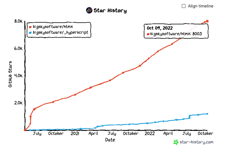 htmx_org's tweet photo. happy to announce that htmx has passed 8k stars on github

hypermedia is making a comeback, folks, and we are all part of it!  

tell a friend! https://t.co/QLXx0B1yil