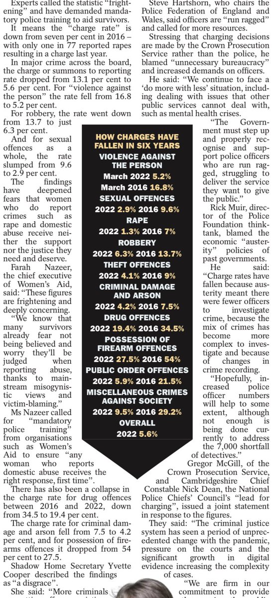 Under the Tories; fewer crimes charged, more victims let down, more criminals getting away with vile crimes

Charge rate collapsed in 6yrs;
Robbery  2016- 13.7%, 2022- 6.3%
Violence*2016- 16.8%, 2022-5.2%
Rape       2016- 7%,  2022- 1.3%

express.co.uk/news/uk/168032…

*against person
