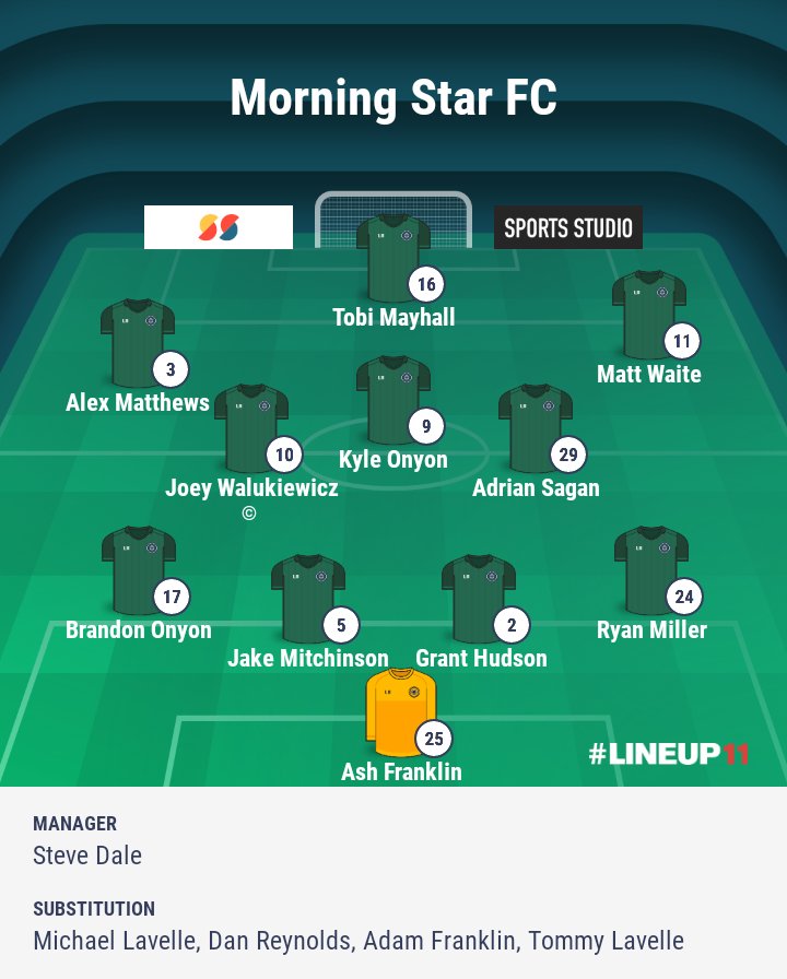 ⚽ Result ⚽

Rustons Utd 1-3 Morning Star FC

A great away victory against a very strong side and one of the finest team performances of our 6 seasons as a club. Outstanding.

Goals 🥅
Tobi  Mayhall x2
Dan Reynolds