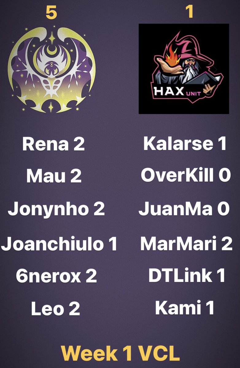 Arrancamos con todo esta primera semana de competencia en la VCL season 2 organizada por <a href="/DesafioLatamVGC/">VCL (Season 6)</a> 

Aplausos a nuestros titulares alineados por el esfuerzo frente a <a href="/HaxUnit_Esports/">Hax Unit</a> y terminar la ronda 5vs1 GGs! y mucha suerte en las próximas rondas!