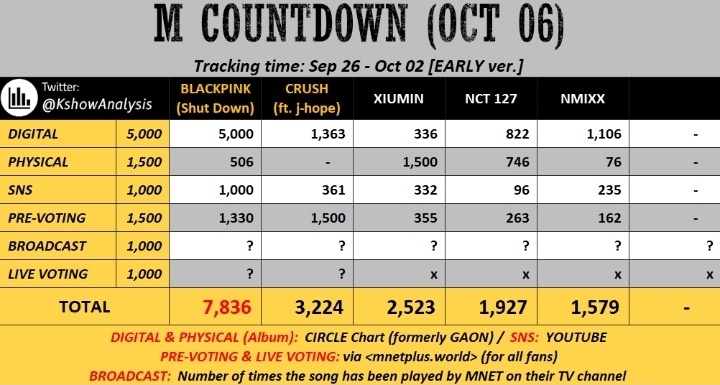 VibeTargaryen's tweet photo. Shut Down conseguiu todas as 4 wins dessa semana, totalizando um total de 9 wins atรฉ agora. Participarmos e ganhamos nesses Music Shows:
SHOW CHAMPION (05/10) โ๏ธ
M COUNTDOWN (06/10) โ๏ธ
MUSIC CORE (08/10) โ๏ธ
INKIGAYO (09/10) โ๏ธ
SHUT DOWN NINETH WIN
#SHUTDOWN9thWin #SHUTDOWN https://t.co/mgrVZjssy7