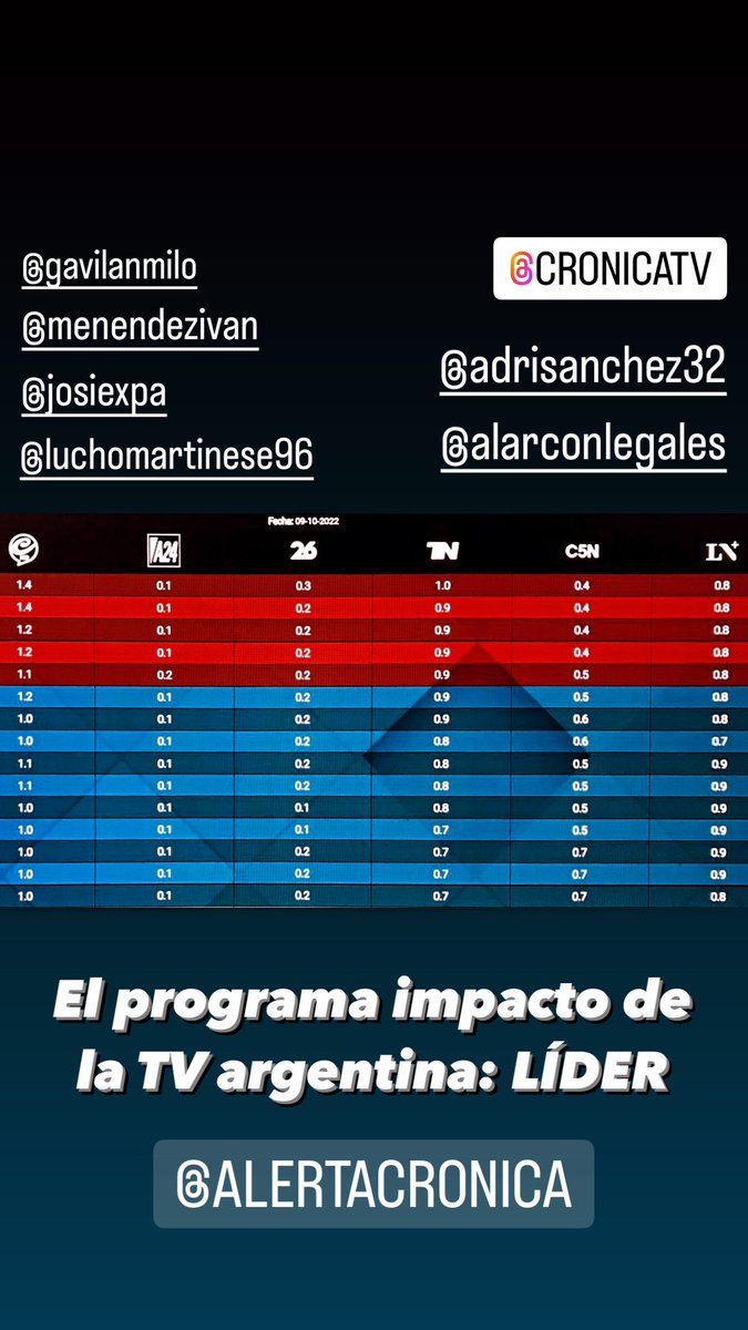 AlertaCronica's tweet photo. Otra vez primeros, otra vez puro impacto. Pura realidad. Gracias a todos por este programa @AlertaCronica 

@egodoyvallejos 
@AdriSanchez32 
@Alarcon_legales https://t.co/IJexMLEkRi