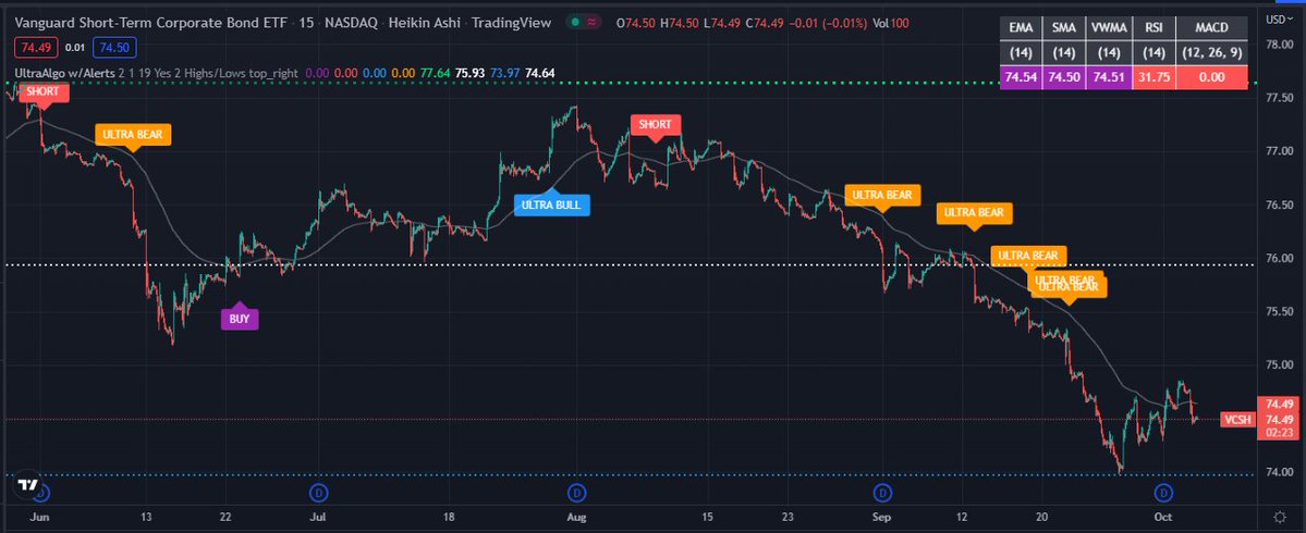 Slayer10Stock's tweet image. $VCSH Bullish technical pattern building based off 12 signals on the 15-min chart. #VCSH, stockVCSH . See chart at blog.ultraalgo.com/2022/10/06/alg…