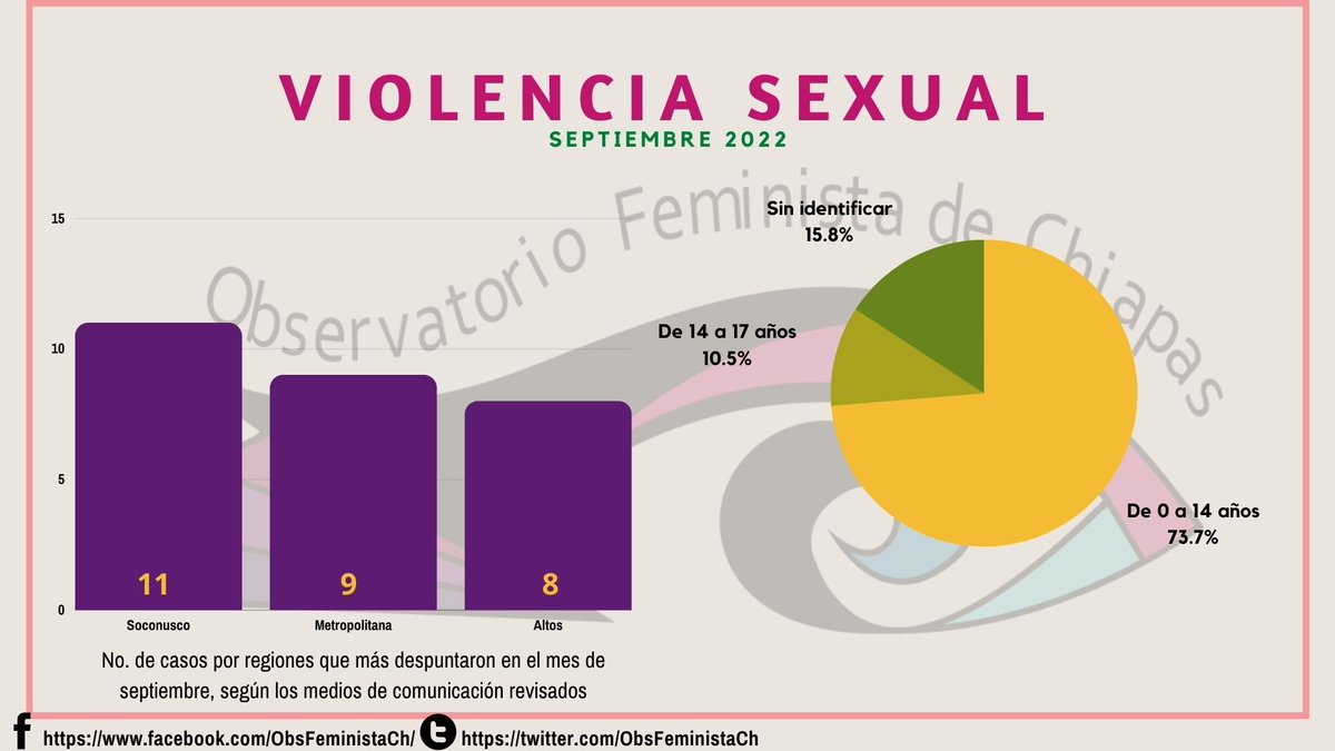 ObsFeministaCh's tweet photo. #BitácoraDelObservatorio | Conitnúan despuntanto los feminicidios en la región soconusco #Chiapas, #septiembre2022
#ObservatorioReporta https://t.co/uMmoBsKw8B
