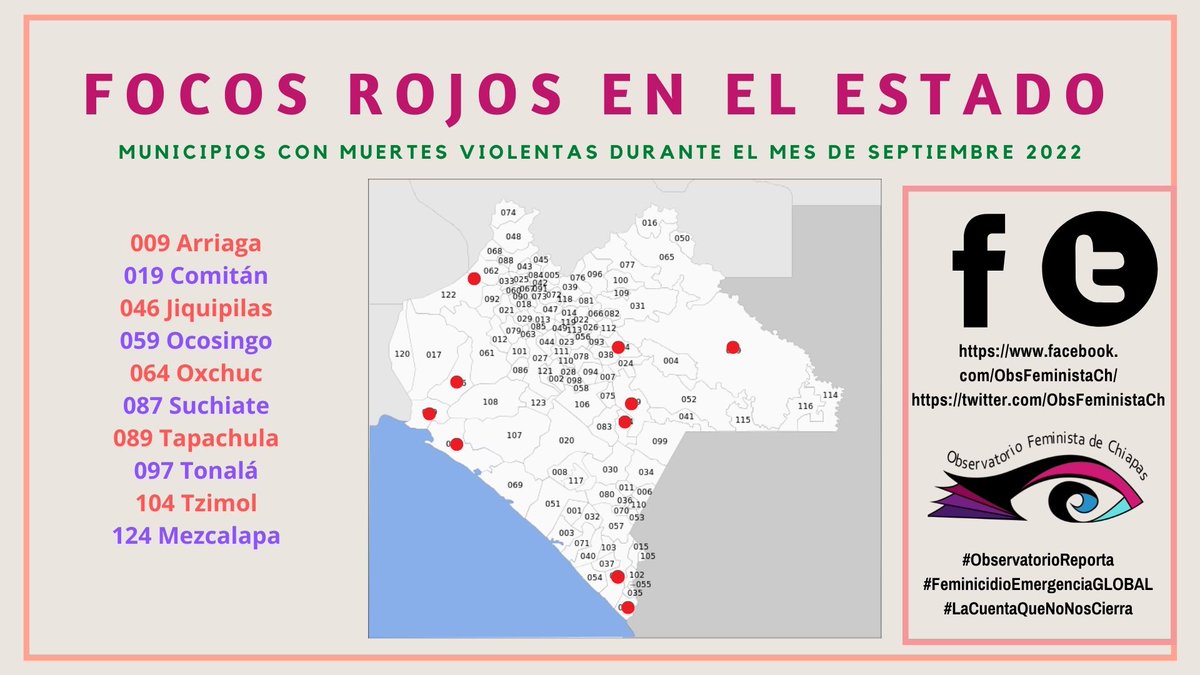 ObsFeministaCh's tweet photo. #BitácoraDelObservatorio | Conitnúan despuntanto los feminicidios en la región soconusco #Chiapas, #septiembre2022
#ObservatorioReporta https://t.co/uMmoBsKw8B