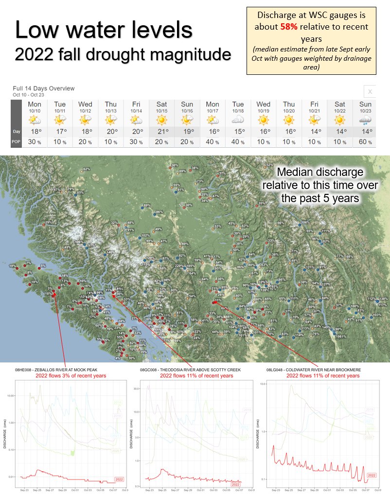 mattjbayly's tweet photo. Discharge across Southern BC WSC gauges is about 40% lower in 2022 relative to the same time period in recent years. However, flow in many spawning streams is over 90% lower than seasonal averages. https://t.co/Ylg1wnxQvN