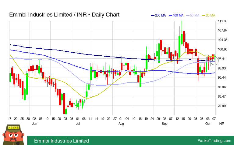 PenkeInvesting's tweet image. I found you a Golden Cross on the daily chart of Emmbi Industries Limited.

 $EMMBI #EMMBI #goldencross #bullish

penketrading.com/symbols/EMMBI.…