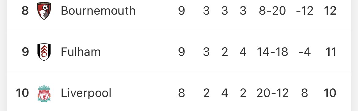 bechapman9's tweet photo. @BrenchCallum @NickManifold Ratiod by being below Fulham and Bournemouth https://t.co/RwIAPk2t6n