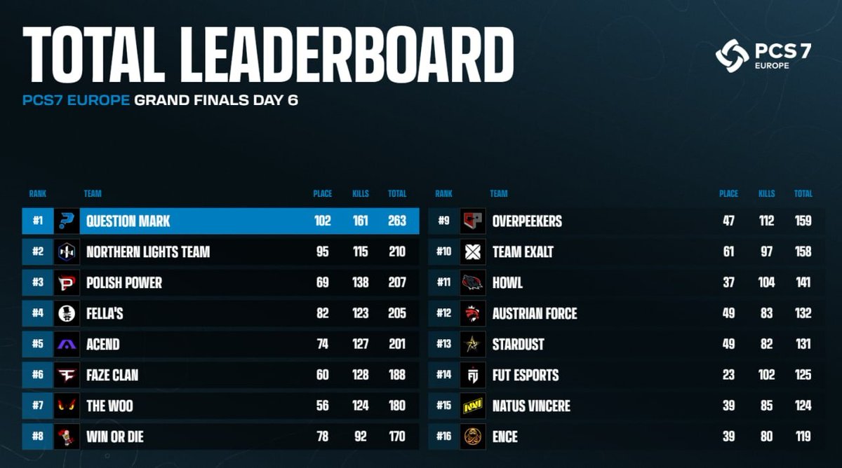 3rd in PCS 7 Europe🔥
With that we are going to PGC in DUBAI
See you in few weeks and thanks for the support 💪
🇵🇱🇵🇱🇵🇱🇵🇱
<a href="/K4piiPUBG/">K4pii</a> <a href="/MarcelekPUBG/">Marcelek 🇵🇱</a> <a href="/KrunioPUBG/">krunio</a>