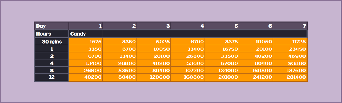 oddnwmbers's tweet photo. Candy Grinding Chart for #royalehigh #rh!
Trick or Treating method with Fly Speed at around 125-135

Happy farming! https://t.co/2ZvM6xopKh