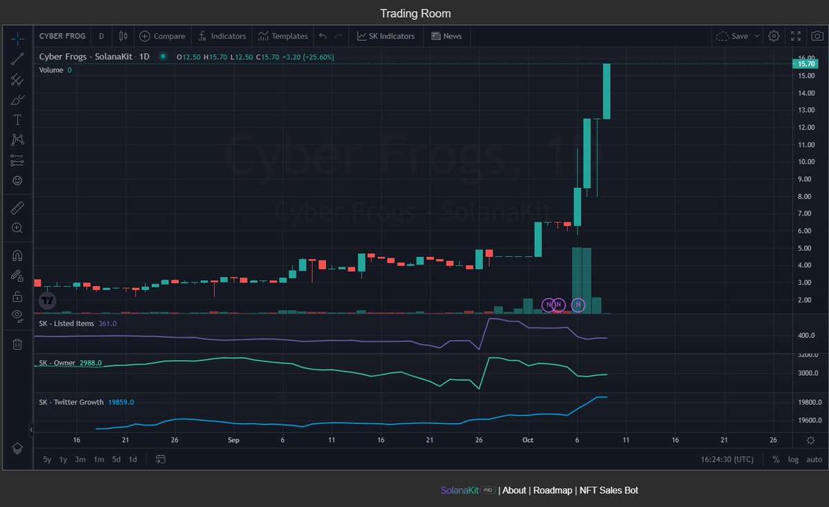Still no sign of stopping from <a href="/CyberFrogsNFT/">Cyber Frogs (!FF)</a> 

Listed items and number of owners maintained within the range for the past few days. What's brewing? Are there any community members interested in sharing?

Trading Room by <a href="/SolanaKit/">SolanaKit</a> #nfa