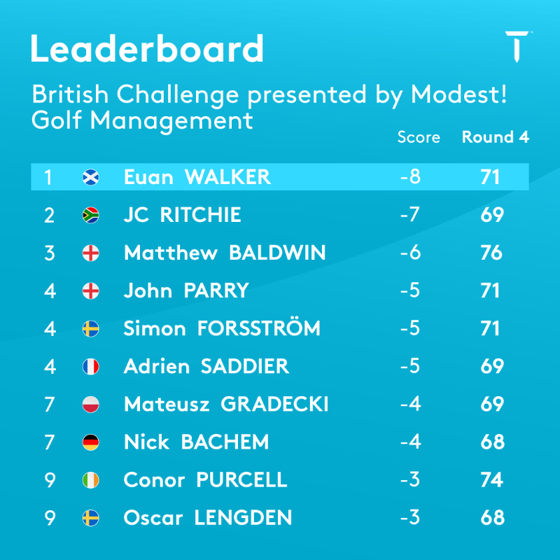 HPlanner_Tour's tweet photo. How it finished at St. Mellion 📊

#BritishChallenge | @modestgolf