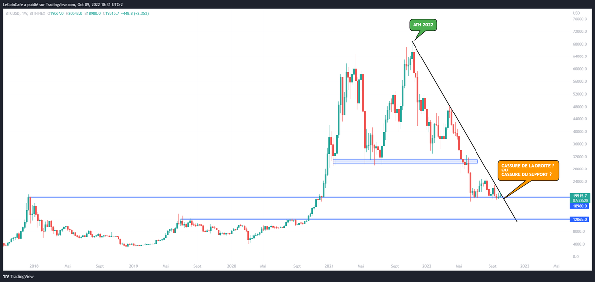Le_Coin_Cafe's tweet photo. #BTC

La tendance baissière continue pour le moment, coincé depuis 15 semaines entre le support de l'ancien ATH et la trendline, cette semaine sera décisive d'un point de vue arithmétique.

La prochaine bougie actera obligatoirement une cassure d'un côté !

LIKE❤️RTWT🔄
Merci🙏🏼 https://t.co/TlmTbGkVzo