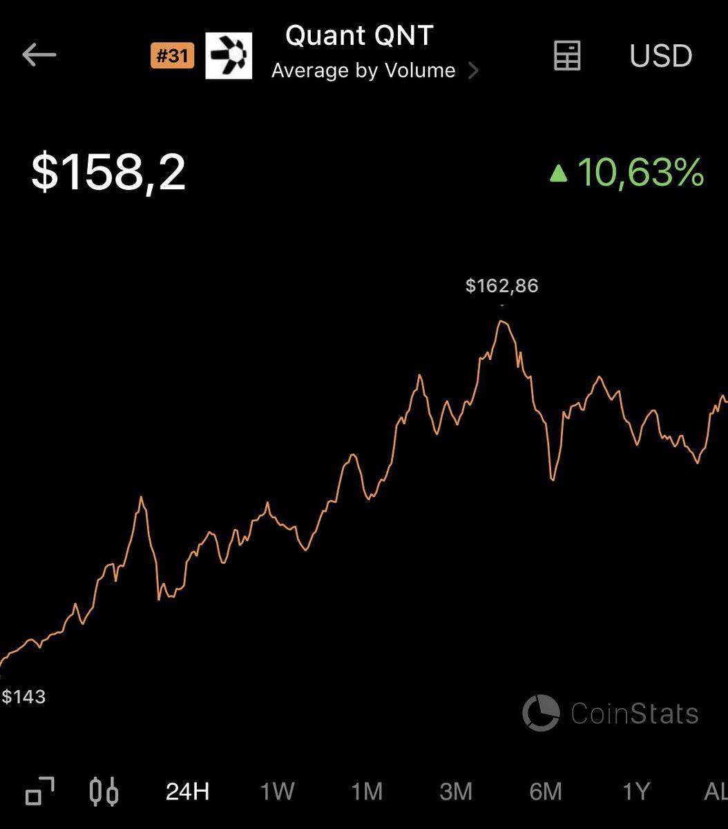 CoinStats's tweet photo. So what’s going on with $QNT? 🧐 https://t.co/6aQKgXIKFo