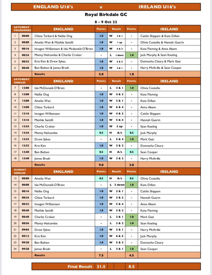 EnglandGolf's tweet photo. 🚨 Breaking News:

🏆 Under 16 Challenge - result: 🏴󠁧󠁢󠁥󠁮󠁧󠁿England 21.5-8.5 Ireland☘️

⛳️ An excellent contest with our friends from @GolfIreland_ on a world-class stage @royalbirkdale_! 👏

Read the report: https://t.co/e0bCxGmsIj

🇺🇦 #EGStandsWithUkraine 🇺🇦 https://t.co/Pl7mOPpDDy