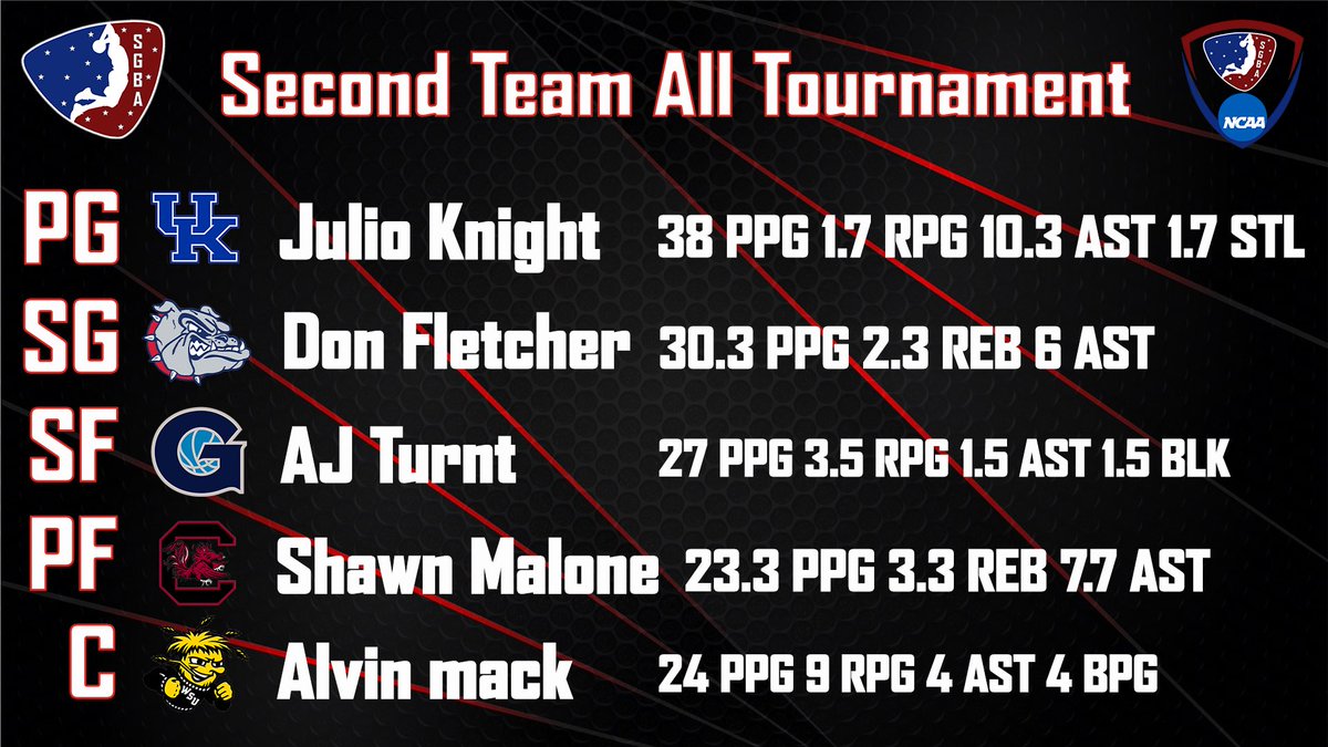 A brand new day with more statistics coming at you. Today I am happy to announce we have the <a href="/SGBA2K/">SGBA</a> Second Team All Tournament! We have some familiar names and some surprising ones all with one thing in common… Big. Time. Stats. <a href="/SGBAInsider/">SGBA Insider</a> #SGBA #1League #StatsBossRoss