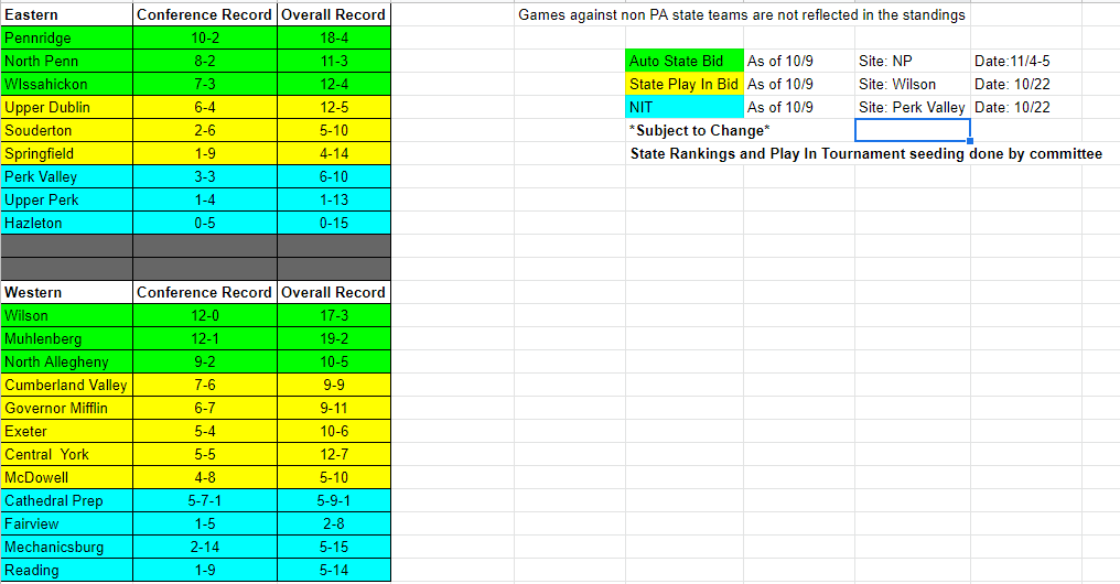 pa-water-polo-on-twitter-girls-state-standings-as-of-10-9-https-t