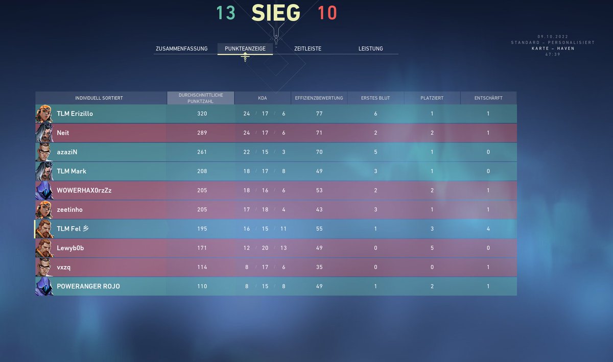ohFel's tweet photo. @TormentaVALes @asobu_esports @MarkVal_ @Erizillo1 @FUCKINGMAST3R @AZAZiNS_ @Zeltuzfps @zhon1k @kdkkira @TLMESPORTS GANAMOS 2-0🆚#Dathitans 🔥
✅13-10 en HAVEN
Nos cuesta cerrar siempre GGWP!❤️ https://t.co/eAm6YvklAK