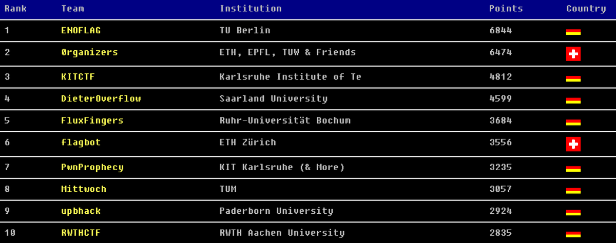 RedRocket.Club (@redrocket_ctf) on Twitter photo The amazing <a href="/ENOFLAG/">ENOFLAG</a> has defended its title as <a href="/CyberSecRumble/">Cyber Security Rumble</a> champions in the student category🎉!
HUGE CONGRATS to our winning student teams:
🥇<a href="/ENOFLAG/">ENOFLAG</a>
🥈<a href="/0rganizers/">organizers</a>
🥉<a href="/KITCTF/">KITCTF</a>
Have fun with your new gadgets and courses. The amazing <a href="/ENOFLAG/">ENOFLAG</a> has defended its title as <a href="/CyberSecRumble/">Cyber Security Rumble</a> champions in the student category🎉!
HUGE CONGRATS to our winning student teams:
🥇<a href="/ENOFLAG/">ENOFLAG</a>
🥈<a href="/0rganizers/">organizers</a>
🥉<a href="/KITCTF/">KITCTF</a>
Have fun with your new gadgets and courses.