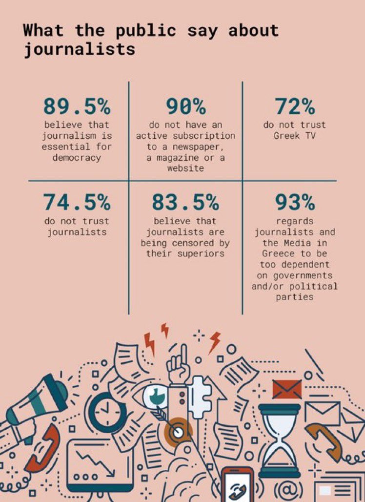 Sofiaatwork's tweet photo. Press freedom in #Greece decreased dramatically during the past three years and is now on place 108 of 180 countries acc to #RSF. Theese are the publics opinions on media and journalists in Greece, according to a survey by #iMedD. Just imagine one sec that this was your country! https://t.co/X3f58qwish