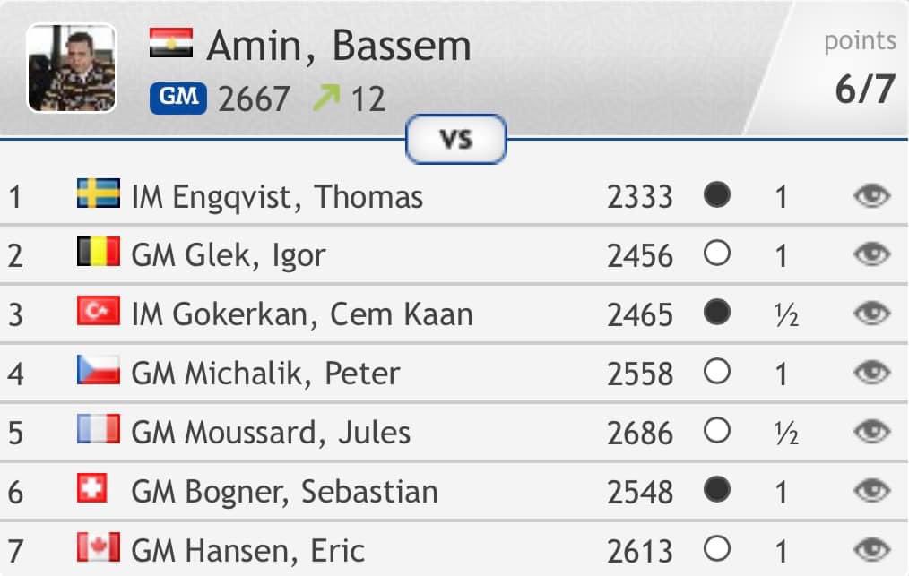 GMBassemAmin's tweet photo. Just won Gold medal for best performance (2832) on Board 3 at the European Chess Club Cup helping my French team @ClichyEchecs92 to win a historical silver medal 🥇🥈🇪🇬🇫🇷🎉 https://t.co/4Oc50cO6no