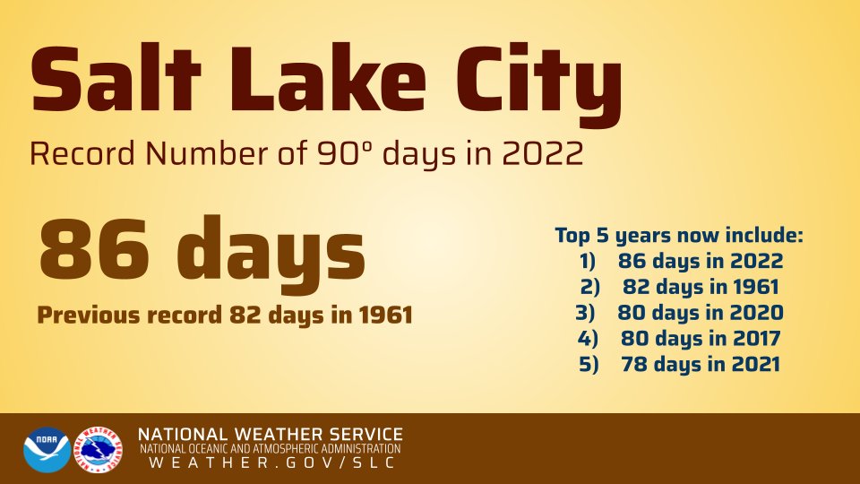NWSSaltLakeCity's tweet image. While looking through climate data from 2022 thus far, we realized that in addition to a record number of 100° degree days being reached, we also set a record for the number of 90° days. #utwx