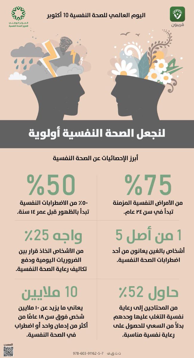NCMH_SA's tweet photo. أبرز الإحصائيات عن الصحة النفسية

#اليوم_العالمي_للصحة_النفسية

#الصحة_النفسية_أولوية_عالمية https://t.co/CxlPgttCa2