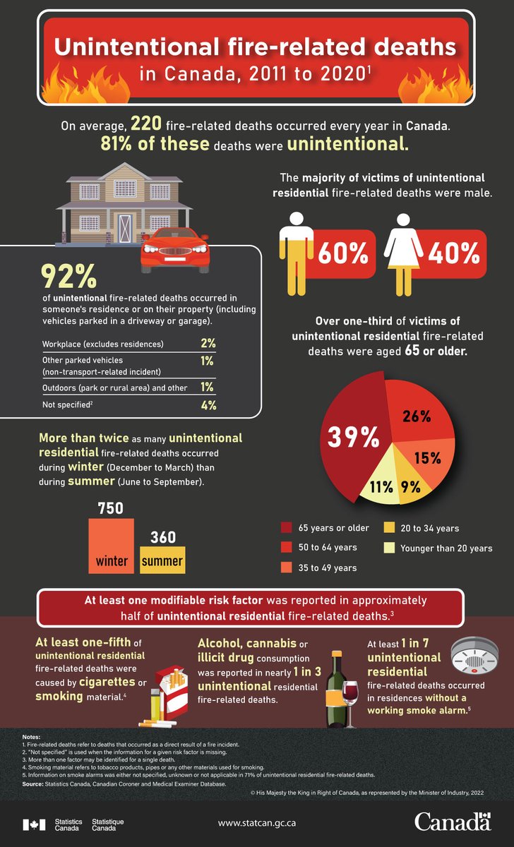 This #FirePreventionWeek, we released a new infographic to share important information on unintentional fire-related deaths in Canada.

To learn more: ow.ly/nUWG50L4It1.