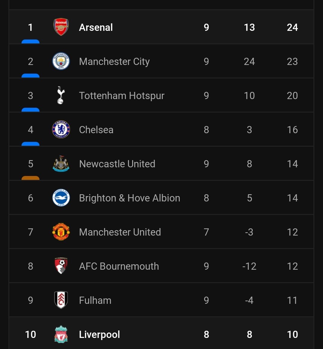 FYI I got sacked from Liverpool for being 10th after 8 games.....