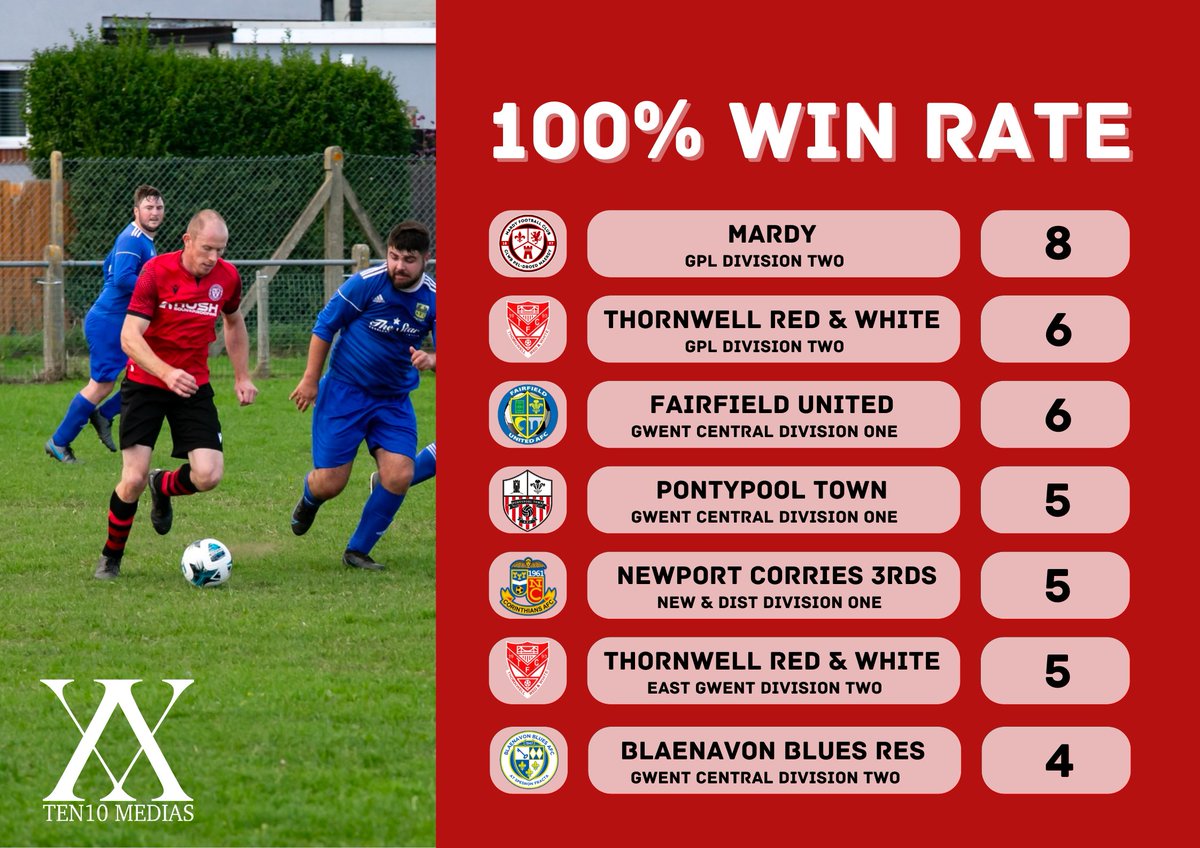 We've still got 7 teams across all divisions with 100% win rates! 

Still with 2 in GPL Div 2 and 2 in <a href="/LeagueGwent/">GwentCentralLeague</a> Div 1!

<a href="/Thornwell_FC/">Thornwell Red & White FC</a>  make up 2 spots! 

The most impressive is <a href="/blaenavonblues/">Blaenavon Blues AFC</a>  3rds at the bottom when you see the next graphic! 😬