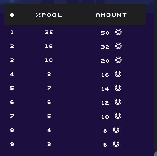 KotaroLabs's tweet photo. 1 hour and 15 minutes until the 200 sol tournament begins : 

Make an Acc : https://t.co/U4z4utF7Mn

Play : https://t.co/4cHVys0B9H

What would you buy with the 50 Sol if your won 1st place? 🏆

See you at the tables 👀 Good luck!🔥 https://t.co/nZ4ycufG3r