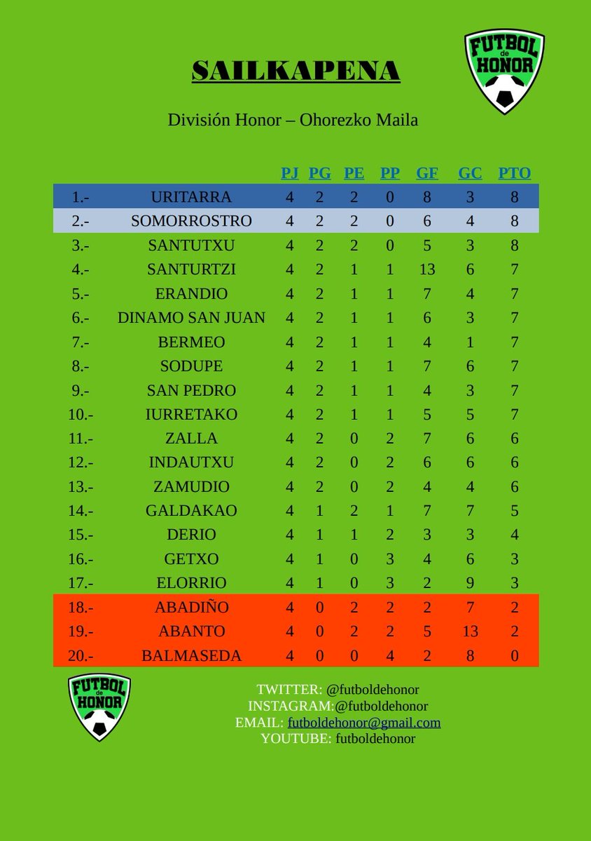 futboldehonor's tweet photo. SAILKAPENA - CLASIFICACIÓN

Horrela dago sailkapena 4 jardunaldi jokatu ostean.

Asi está la clasificación tras la disputa de 4 jornadas. https://t.co/PL9NgopTPS
