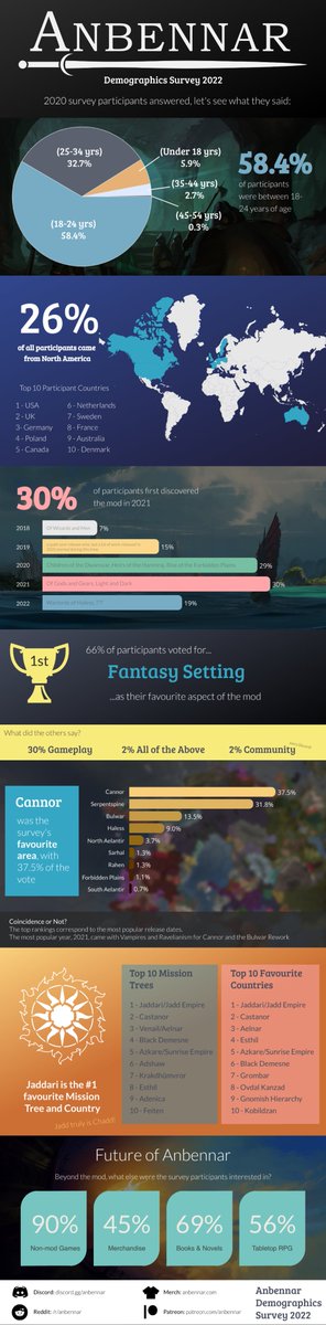 anbennar's tweet photo. #Anbennar Demographics Survey 2022 results

A few months ago we asked the Anbennar community some questions, let's see what they said: https://t.co/4Yho1FKVGS