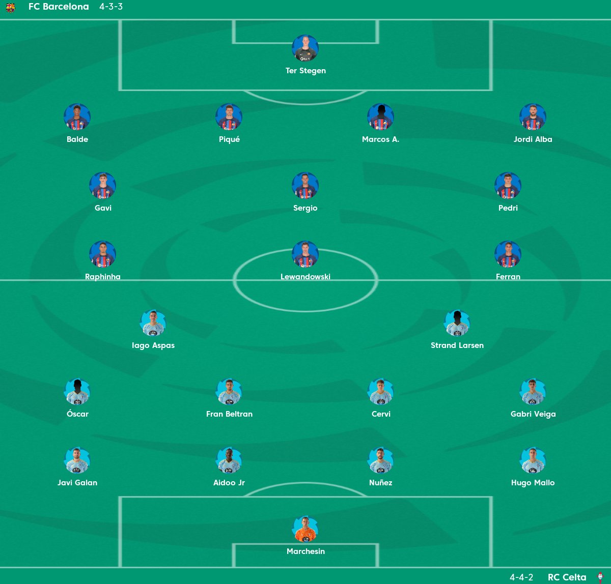 Sale Xavi con los tres laterales izquierdos de la plantilla como titulares. A ver cómo los organiza. El centro del campo es el de gala y arriba entra Ferran por Dembele