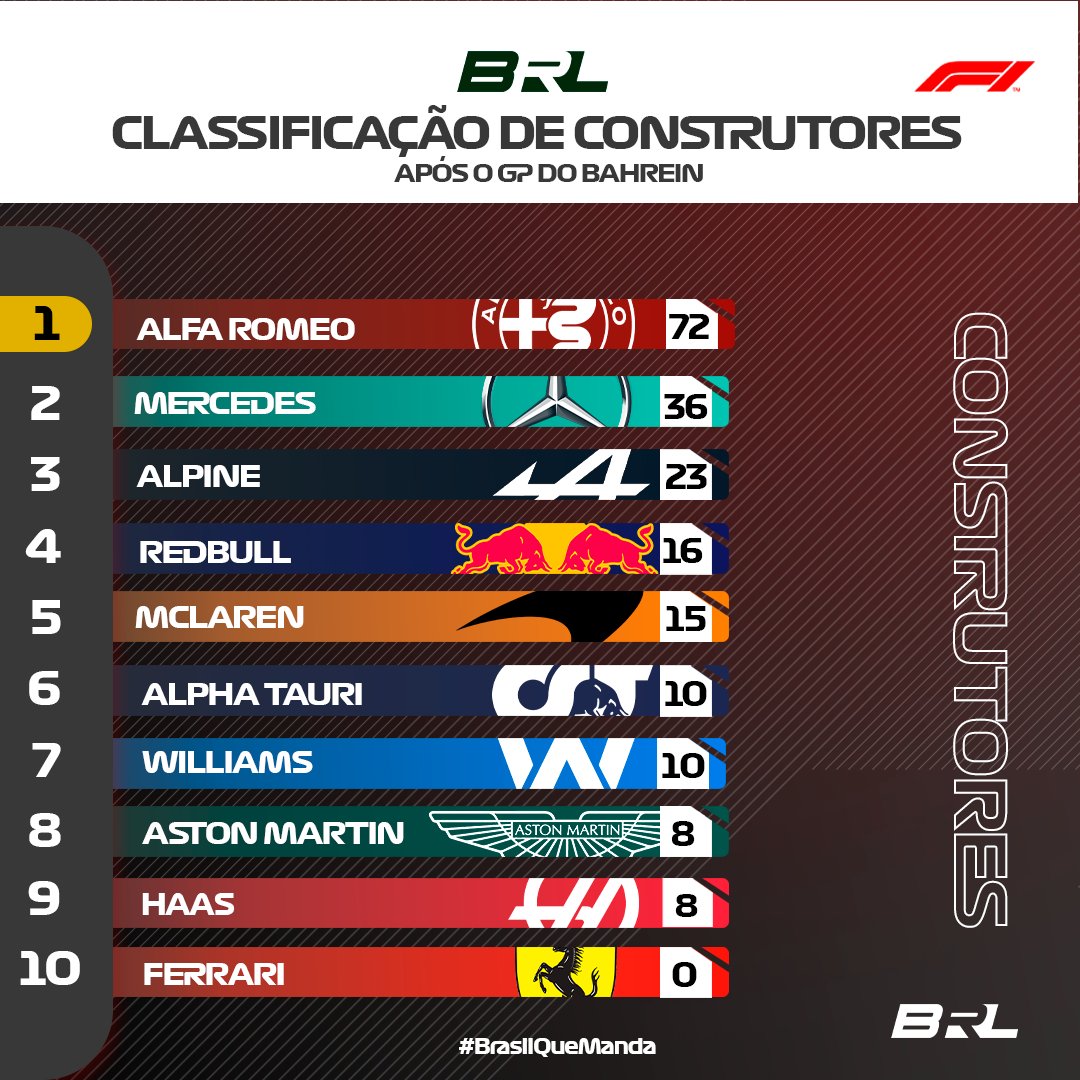 brleaguenet's tweet photo. Confira a classificação de equipes da BRL F1 após o GP do Bahrein 🇧🇭
A Alfa Romeo já consegue o dobro de pontos da Mercedes 😮
#BrasilQueManda
#brl #f1 #f1esports #esports #news #br #brasil #bahgp https://t.co/kpLdkDxcuE
