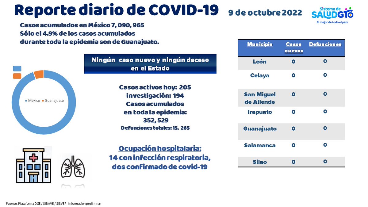 saludgobgente's tweet photo. #ReporteCOVID19 Domingo 09 de septiembre de 2022 en #GTO
No hay casos nuevos ni defunciones por #coronavirus en este día. 
#ContigoSí #PrevenirEsPosible https://t.co/N7GDzwfxMz