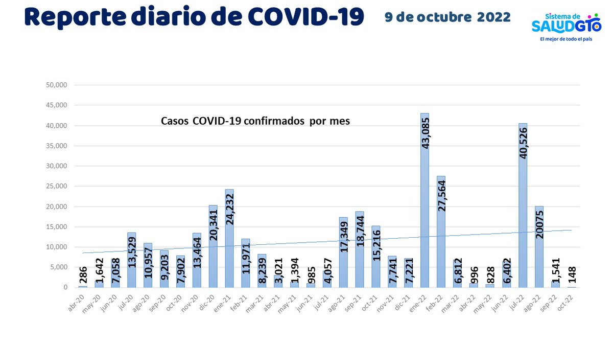 saludgobgente's tweet photo. #ReporteCOVID19 Domingo 09 de septiembre de 2022 en #GTO
No hay casos nuevos ni defunciones por #coronavirus en este día. 
#ContigoSí #PrevenirEsPosible https://t.co/N7GDzwfxMz