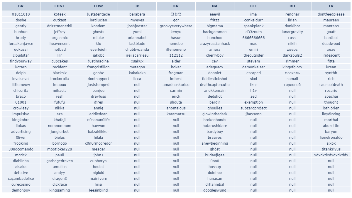 LOLSIRL's tweet photo. The summoner names in the image are all expiring at midnight UTC on 2022-10-10 (3 hours after this was posted).

Full lists: https://t.co/NproPpWVVO

Check when any LoL name expires: https://t.co/aAKwhv5Djl

#LeagueOfLegends #LoL #Summoner #TFT https://t.co/7g83AExsqJ