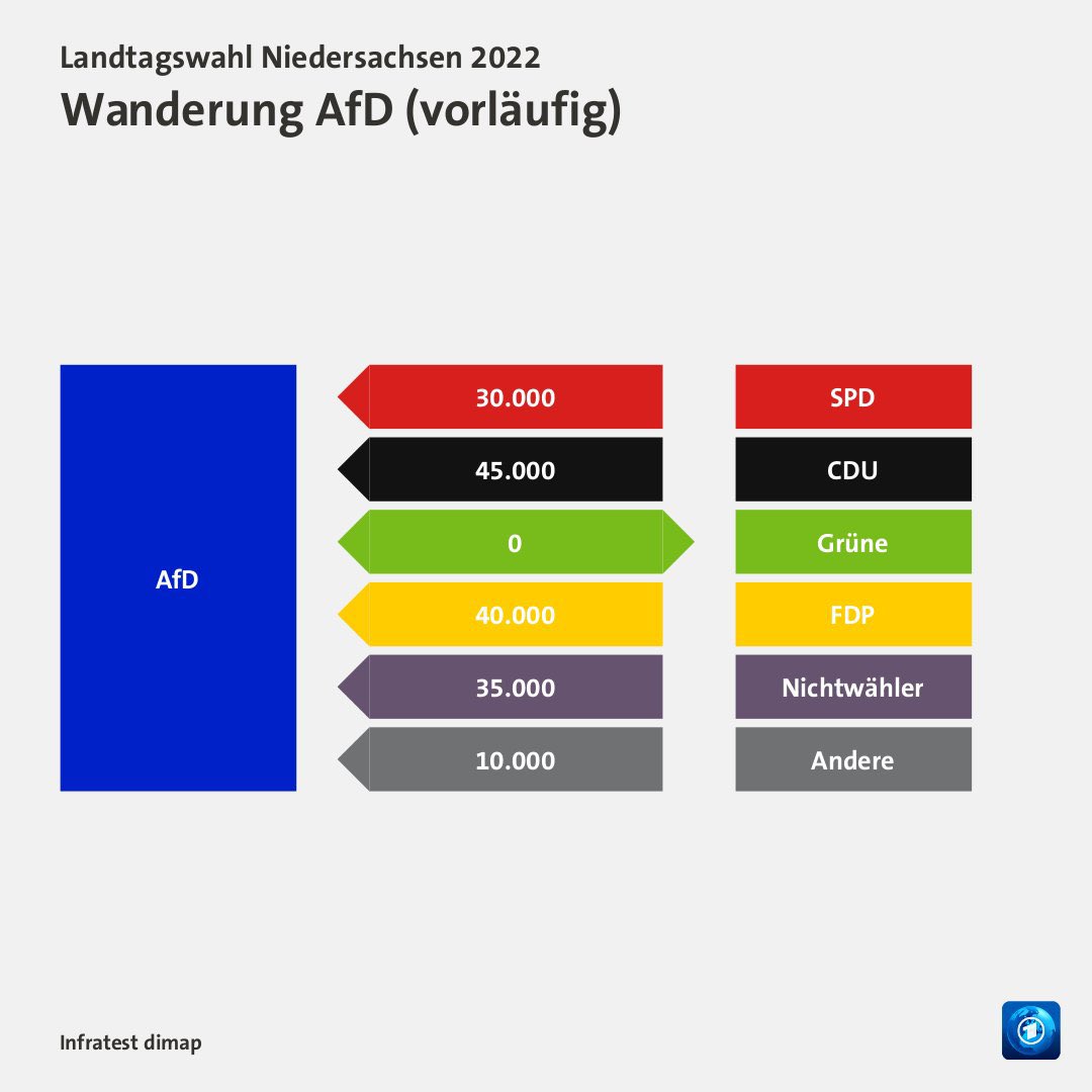 Das AfD-Wahlergebnis der CDU und Friedrich Merz in die Schuhe zu schieben ist nicht nur unterkomplex, es ist vor allem falsch! 

#Niedersachsenwahl