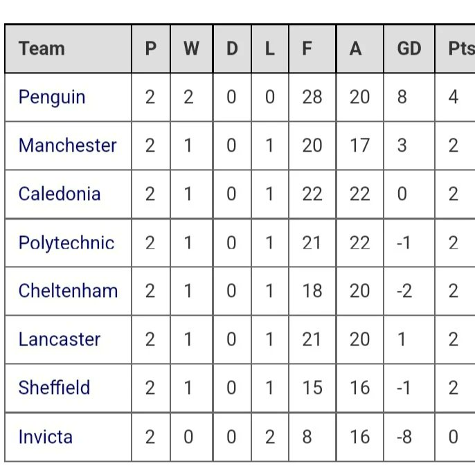 That's a wrap! Top of the table after two wins in our opening weekend back in BWPL Divsion 1. And looking sharp in our team kit too!
#ProudPastBrightFuture #Penguin100