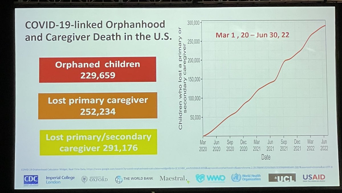 1 in 250 children has lost a parent or caregiver to COVID by June 2022. For Native children, this is 1 in 80. This is a major traumatic ACE, leading to additional disease and risk. #AAP2022 ⁦<a href="/AAPexperience/">AAP National Conference & Exhibition</a>⁩