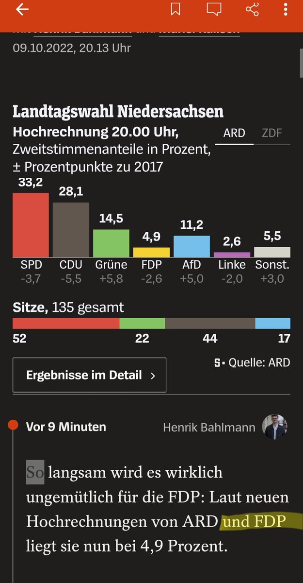 krause1806's tweet photo. Macht die FDP jetzt schon ihre eigenen Hochrechnungen? Komisch.... Aber wenn es selbst dann nicht mehr läuft, wird es bedenklich. 😁 #Landtagswahl #fdp #Niedersachsenwahl #derspiegel https://t.co/Z6gKEM9khQ