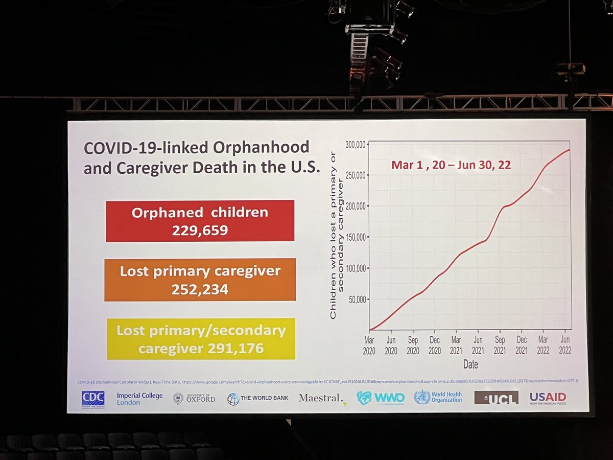 Orphanhood due to #COVID19 is an ACE. More common in non-white/ minority children. We can help by using the Prevent, Prepare, Protect model. <a href="/HillisSusan/">SusanHillis</a> at #AAP2022