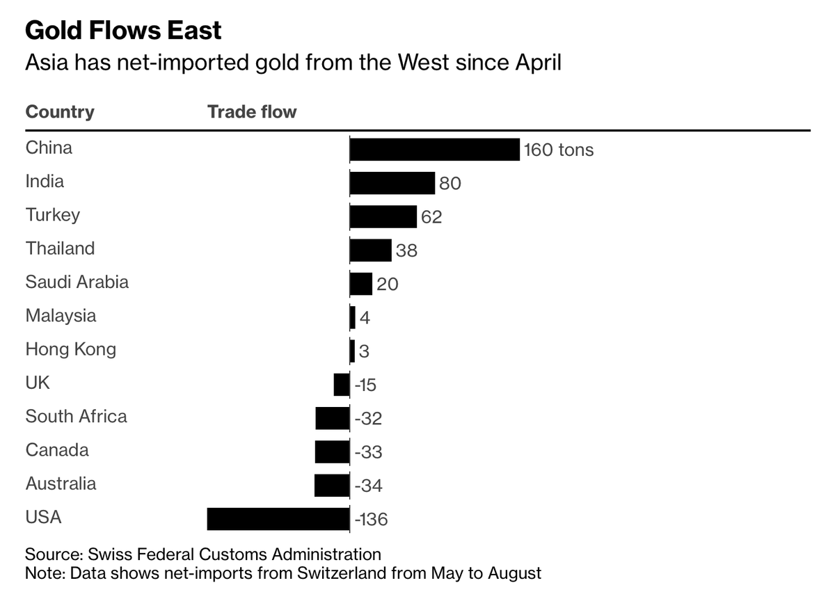 jessefelder's tweet photo. 'There's a global migration underway in the gold market, as western investors dump bullion while Asian buyers take advantage of a tumbling price to snap up cheap jewelry and bars.' https://t.co/OpVlRnXCiW https://t.co/qYWV21xDua