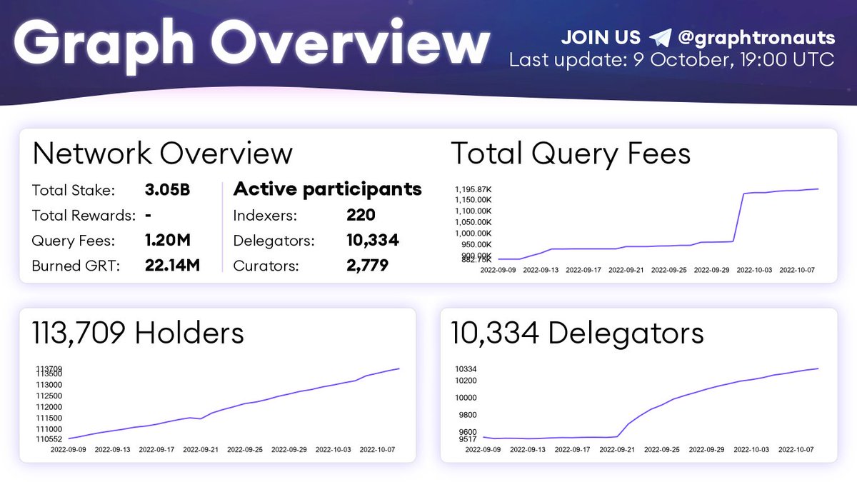 graphtronauts's tweet photo. The Graph Network Statistics from Today!  ⬇️⬇️⬇️

Come and join the Graphtronauts community on Telegram: https://t.co/LYPjYOVriO

#GRTDAILYNEWS #GRT $GRT #GRTNEWS #Graphtronauts @graphprotocol https://t.co/bi6w8XCzW4